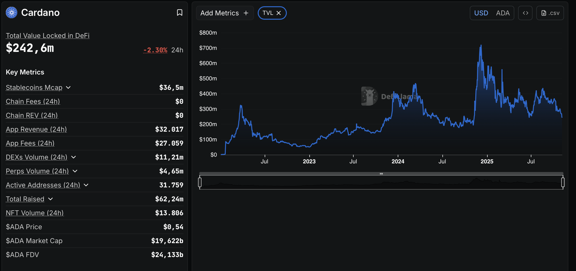 DeFi TVL Cardano - bron: DeFiLlama