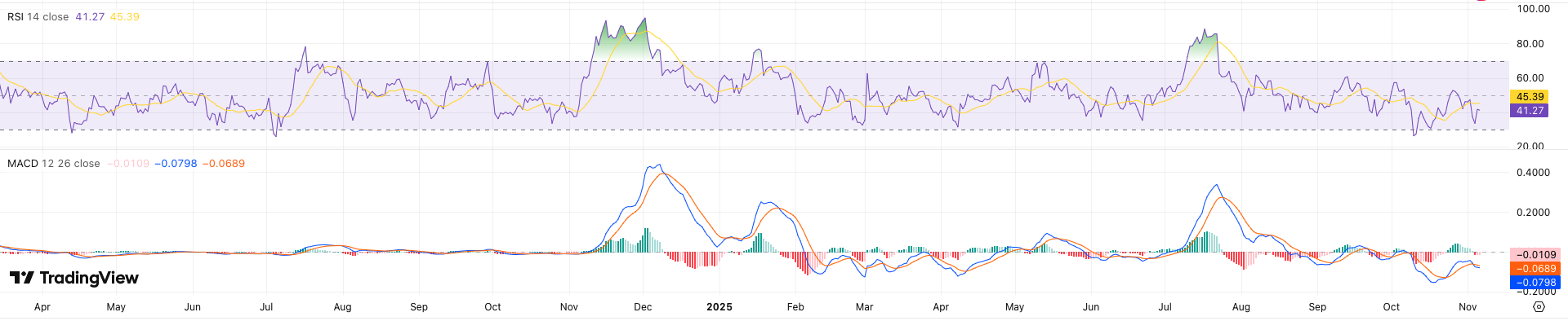 RSI + MACD XRP koers - bron: TradingView