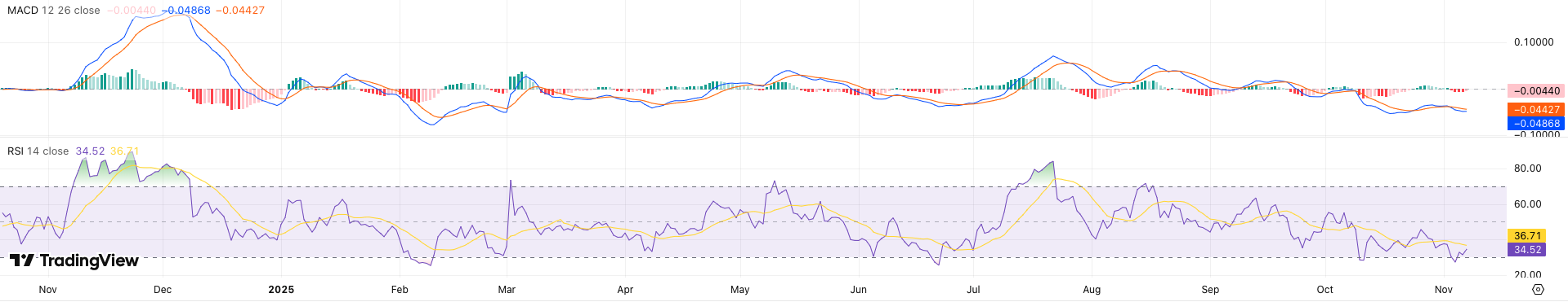 RSI + MACD Cardano koers - bron: TradingView
