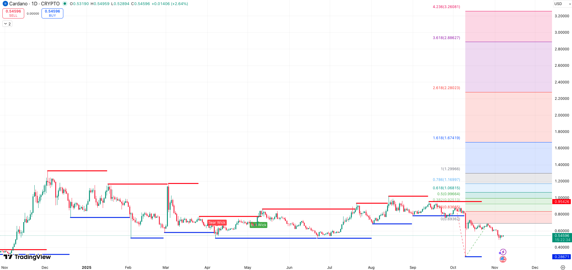 Steun en Weerstand + Fibonacci - bron: TradingView
