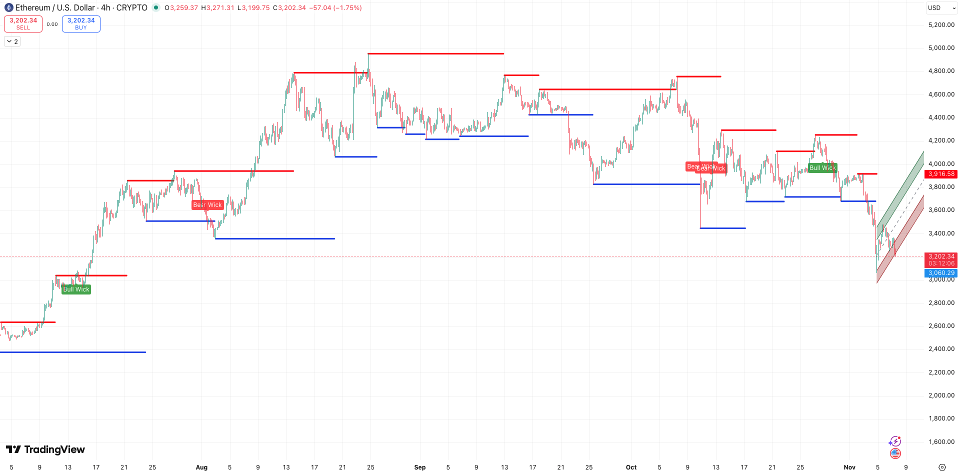 Steun en Weerstand + Trend Ethereum koers - bron: TradingView