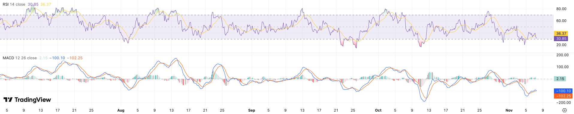 RSI + MACD Ethereum koers - bron: TradingView