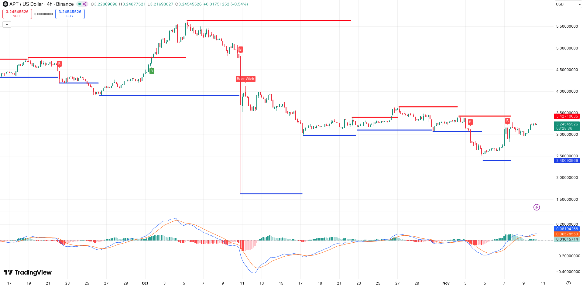 Steun en Weerstand + MACD Aptos koers - bron: TradingView