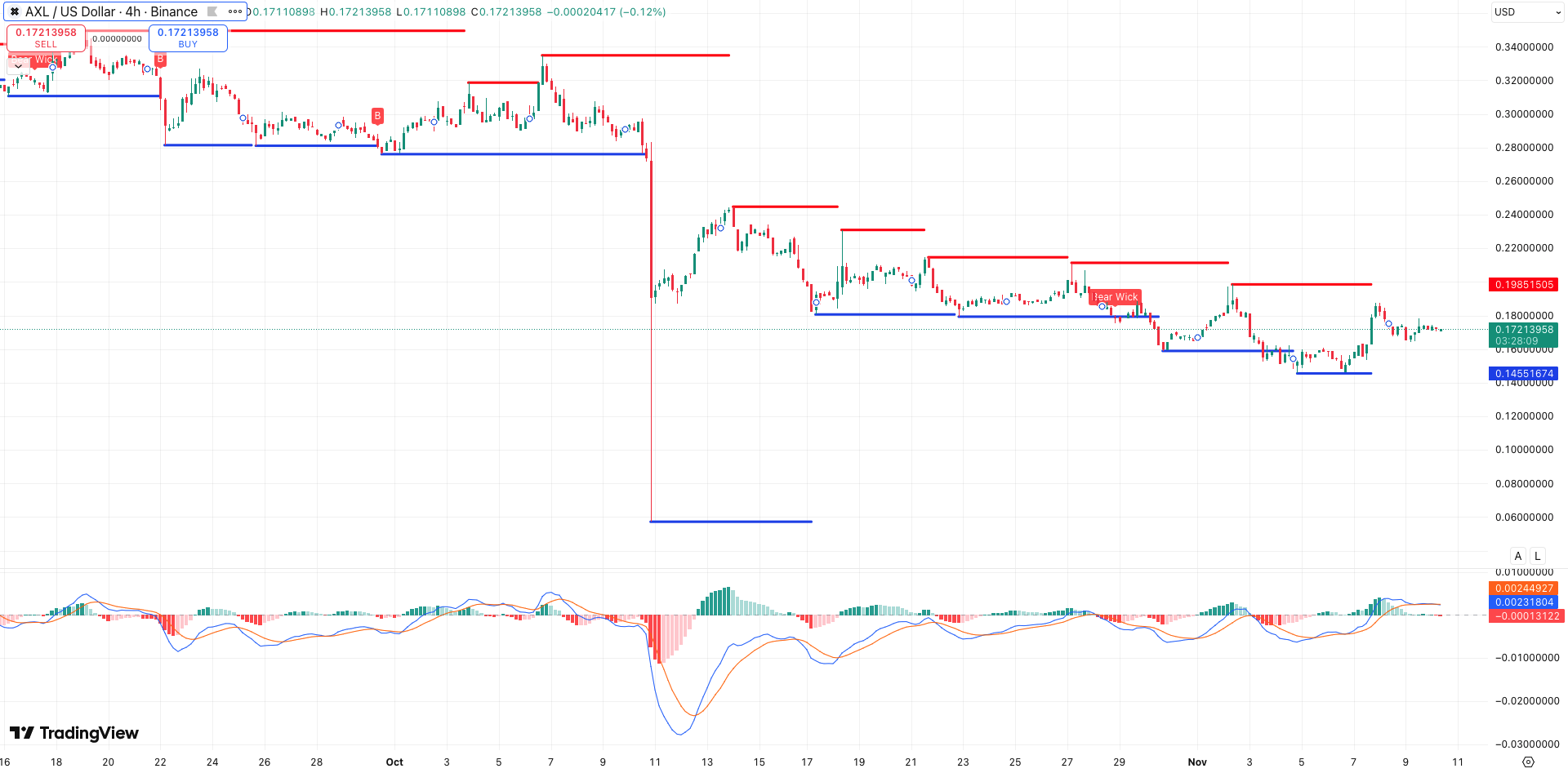 Steun en weerstand + MACD Axelar koers - bron: TradingView