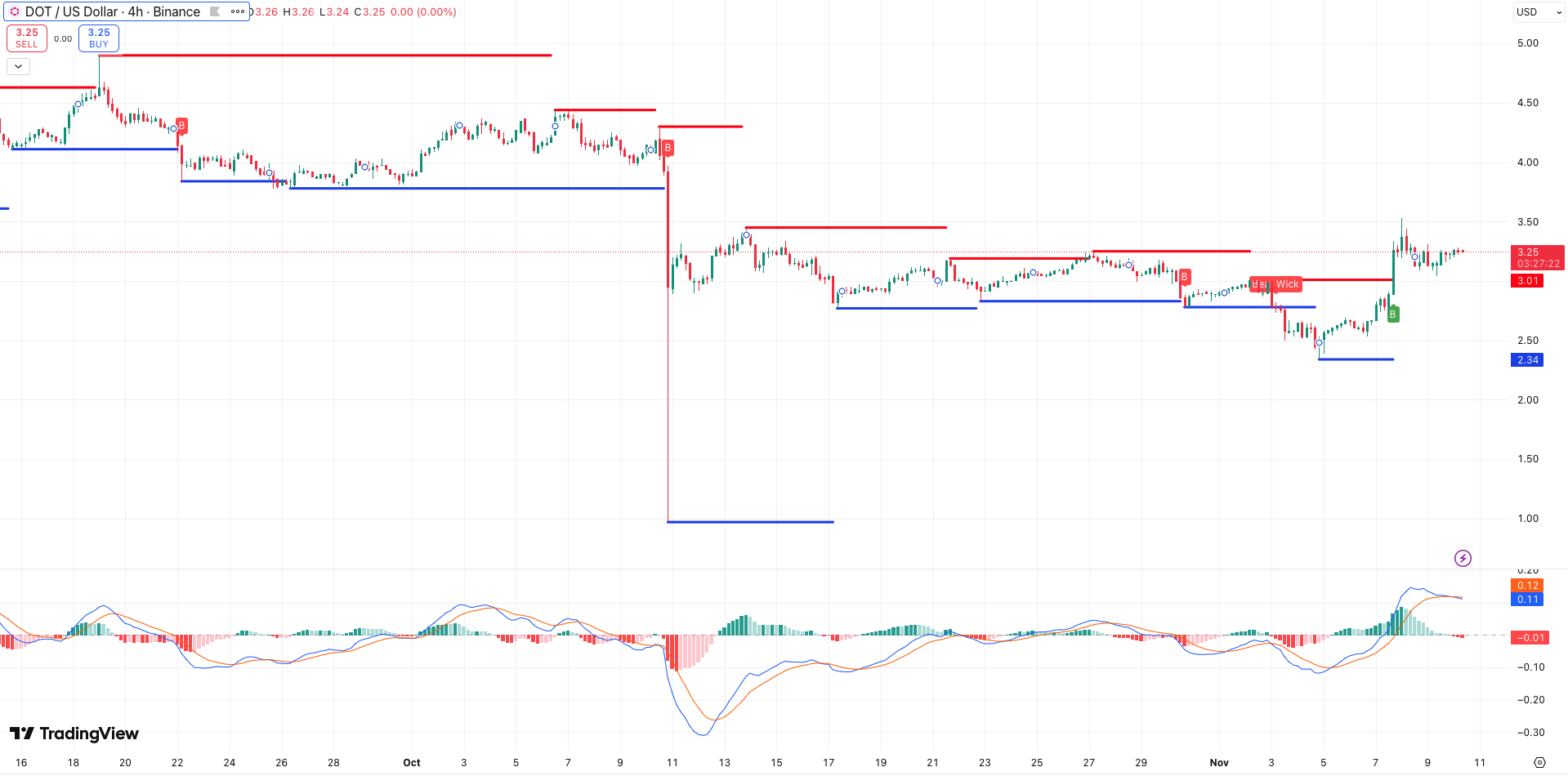Steun en Weerstand + MACD Polkadot koers - bron: TradingView