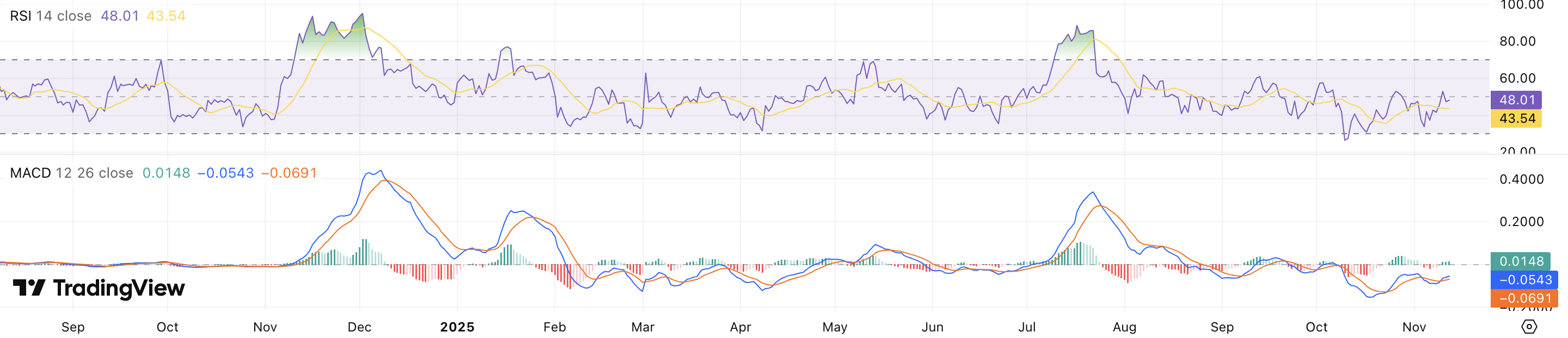 RSI + MACD XRP koers - bron: TradingView