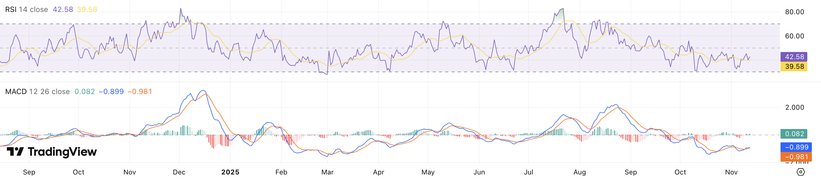 RSI + MACD Chainlink koers - bron: TradingView