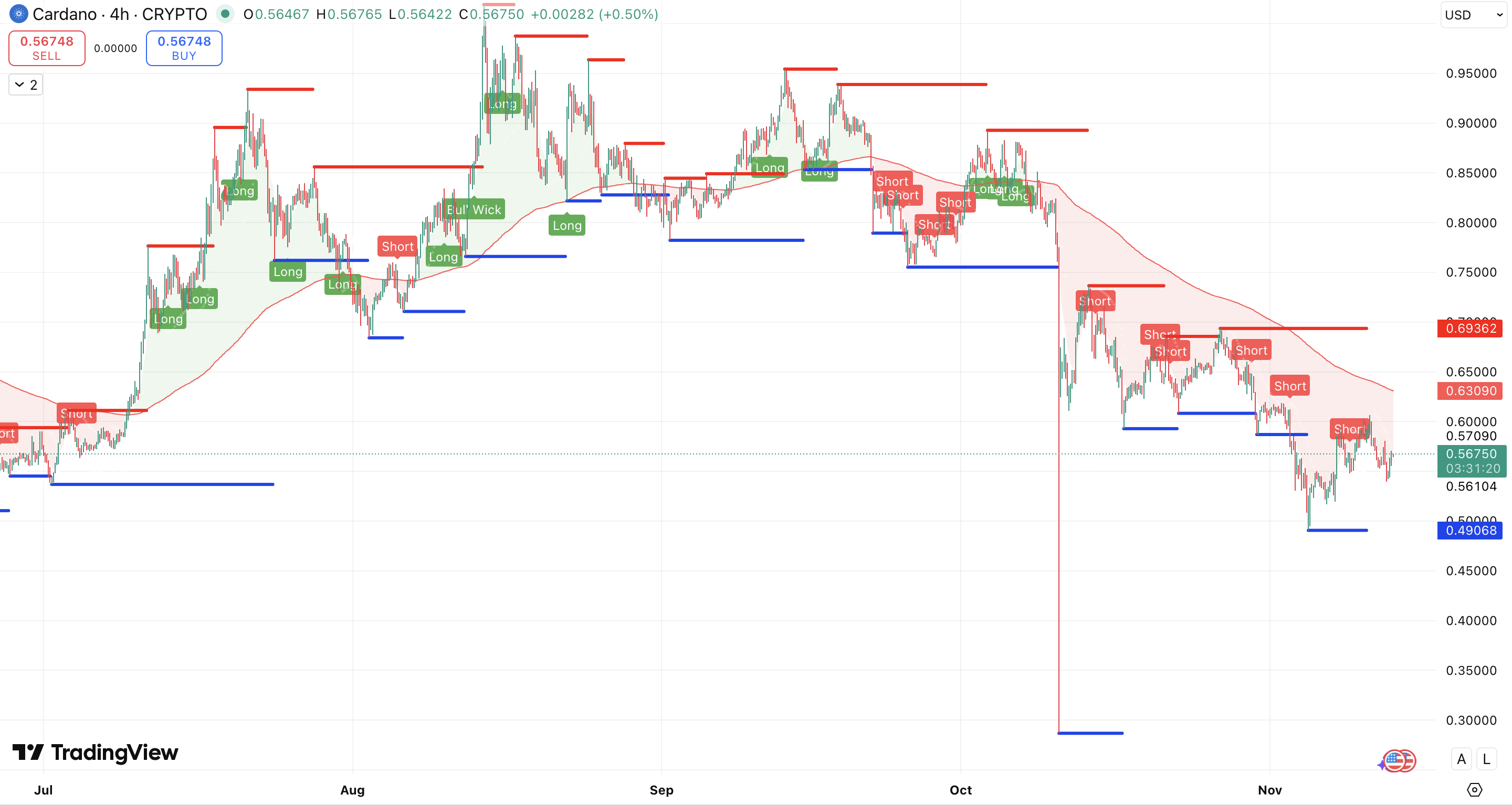 Steun en Weerstand + 200 EMA Cardano koers - bron: TradingView