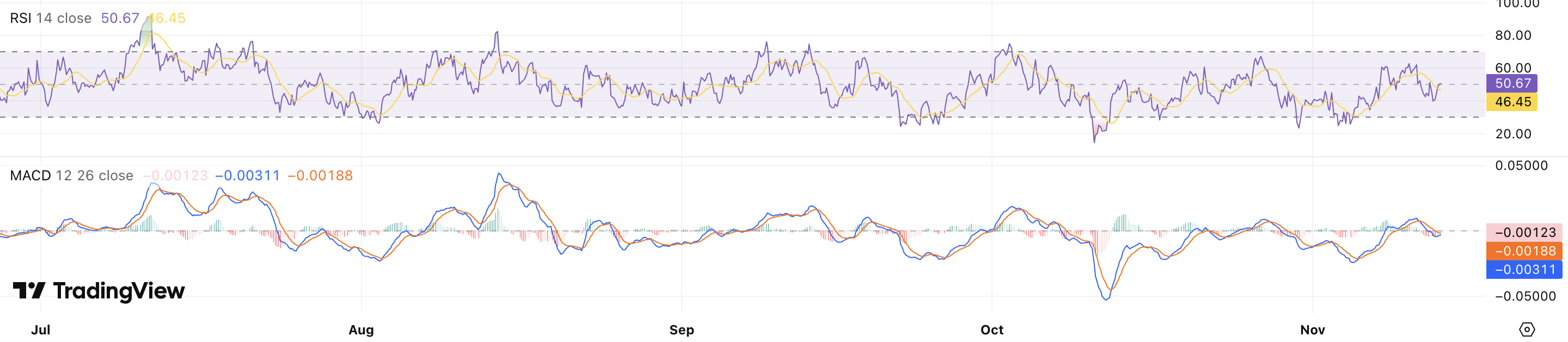 RSI + MACD Cardano koers - bron: TradingView