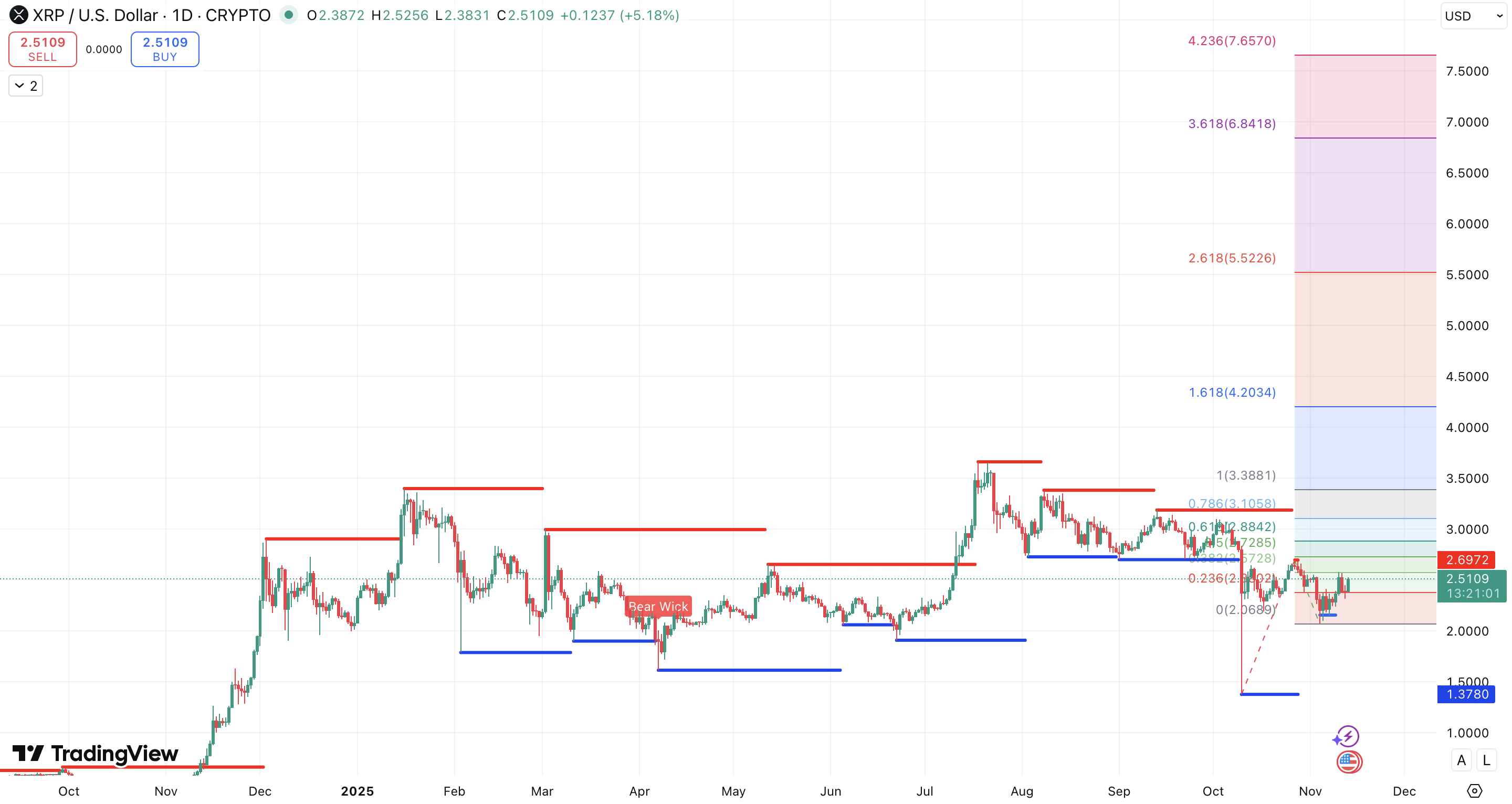 Steun en Weerstand + Fibonacci extension Ripple koers - bron: TradingView