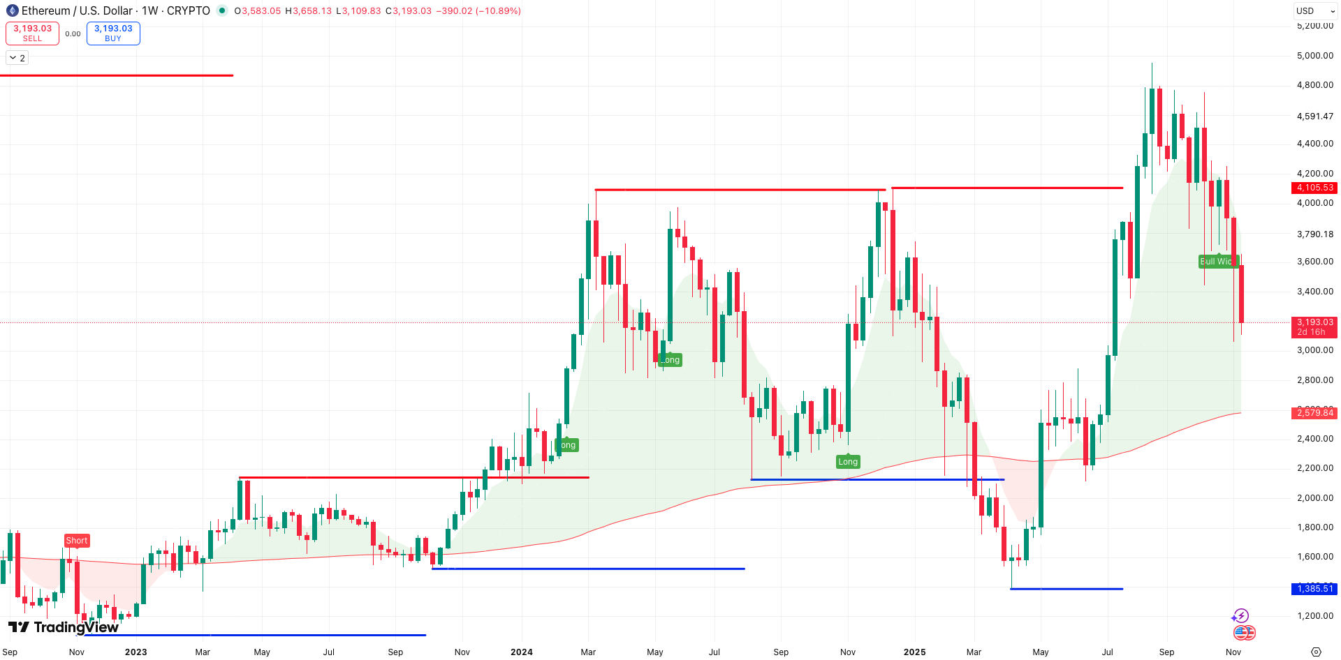 Steun en Weerstand + 200 EMA Ethereum koers op weekgrafiek - bron: tradingView