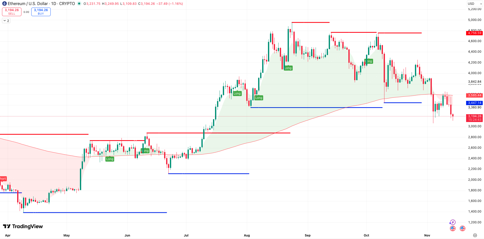 Steun en Weerstand + 200 EMA Ethereum koers op daggrafiek - bron: tradingView
