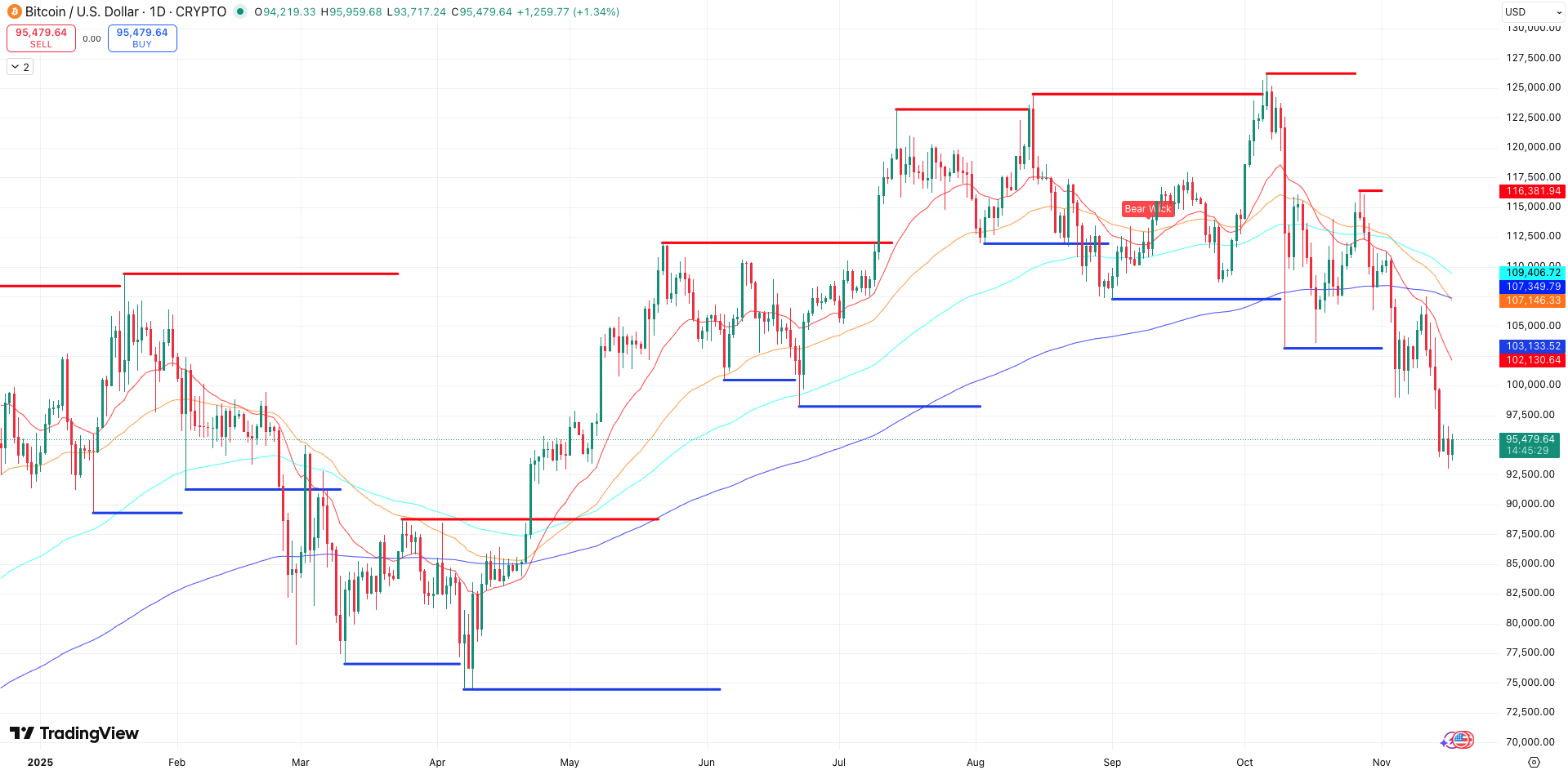 Steun en Weerstand + EMA’s Bitcoin koers - bron: TradingView