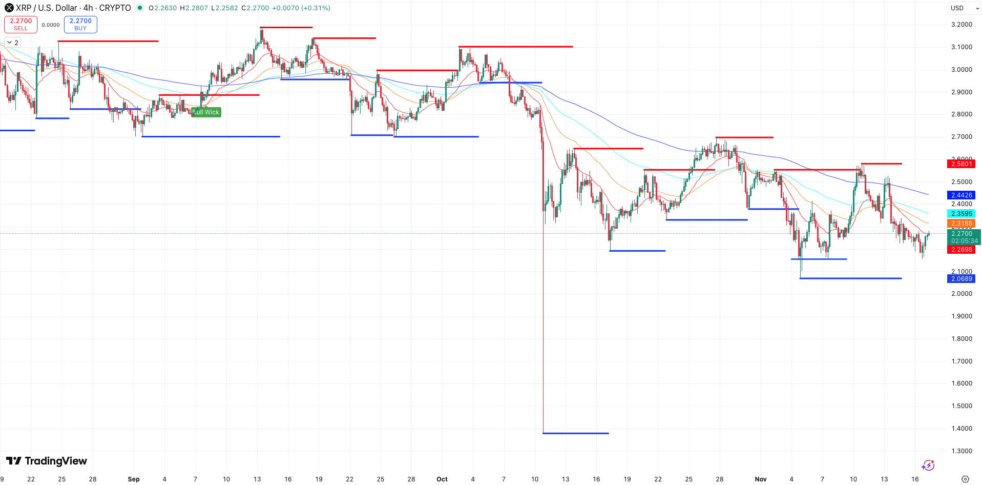 Steun en Weerstand + EMA’s XRP koers - bron: TradingView