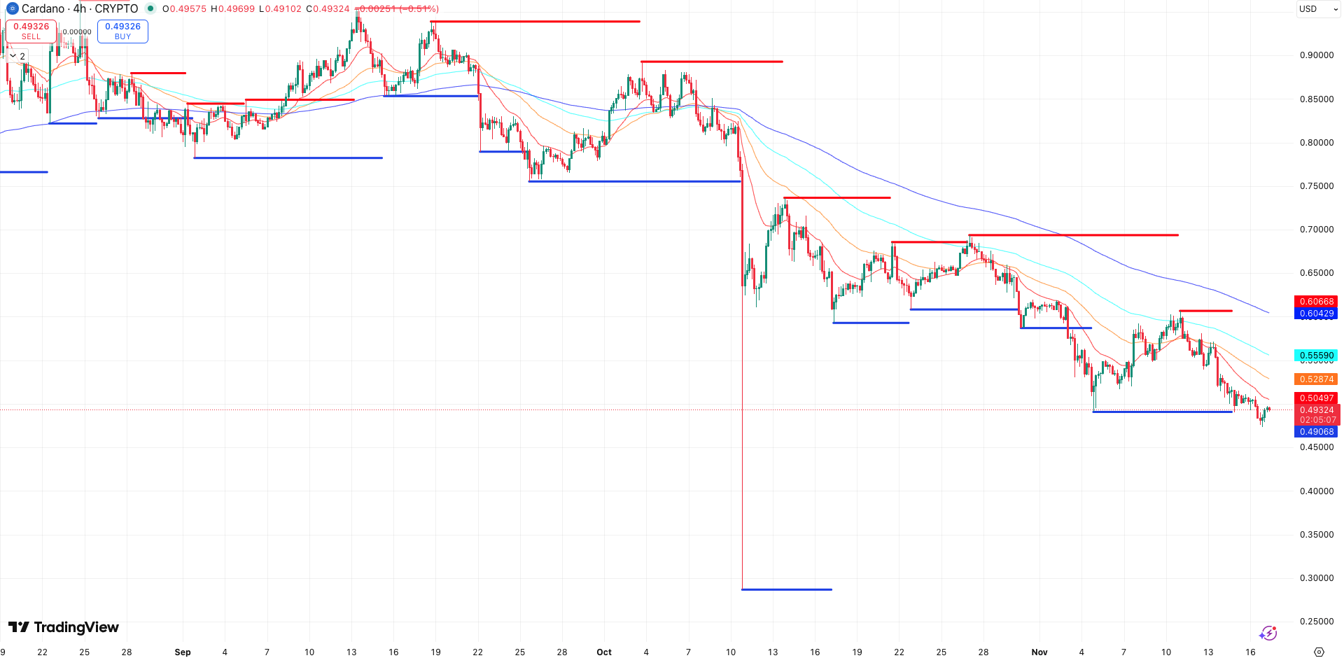 Steun en Weerstand + EMA’s Cardano koers - bron: TradingView