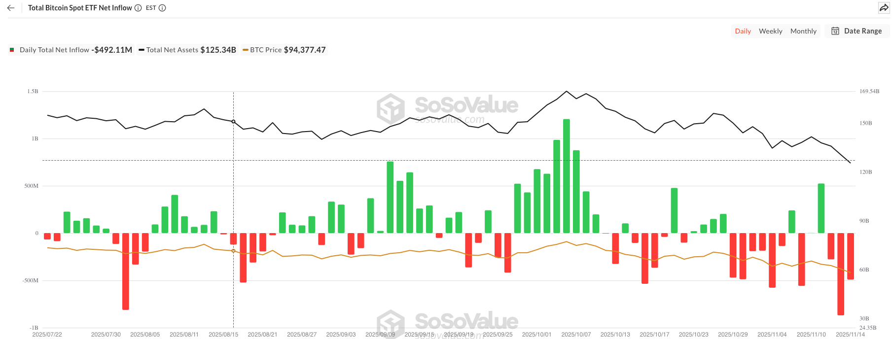 Bitcoin ETF netflow - bron: SoSoValue