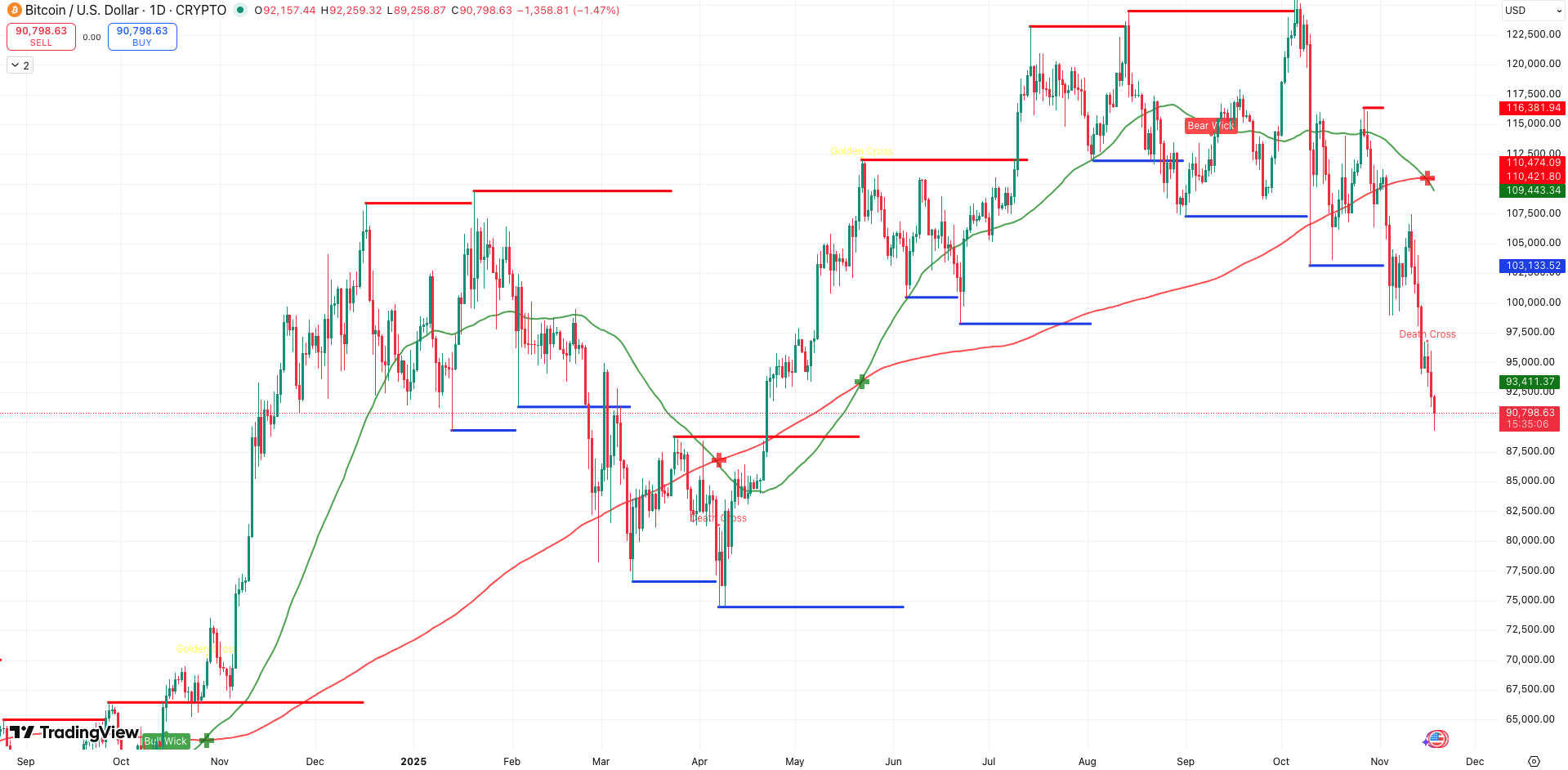 Steun en Weerstand + Death Cross Bitcoin koers - bron: Tradingview