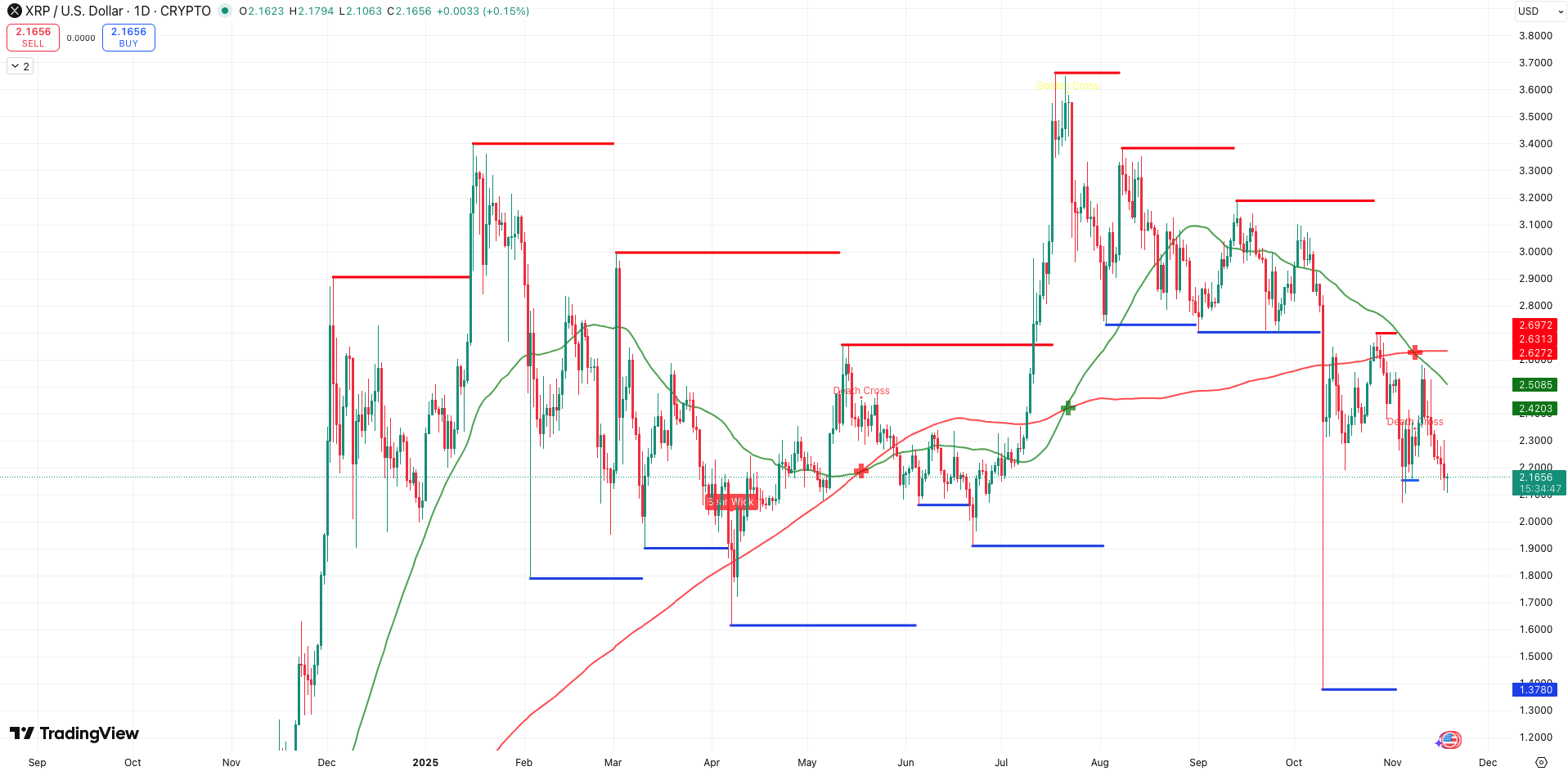 Steun en Weerstand + Death Cross XRP koers - bron: TradingView