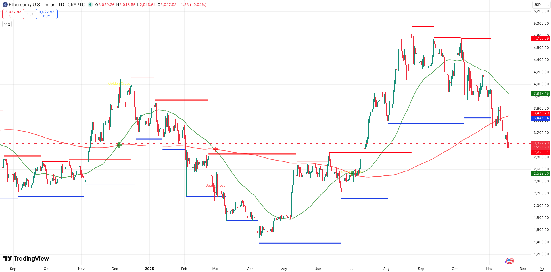 Steun en Weerstand + Golden Cross Ethereum koers - bron: TradingView
