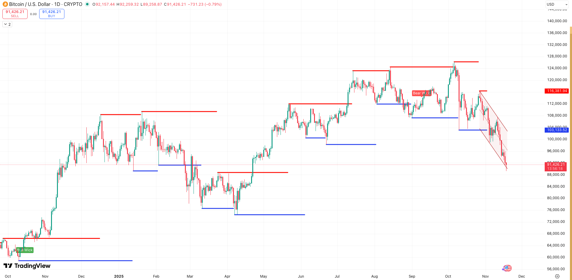 Steun en Weerstand + trend Bitcoin koers - bron: TradingView