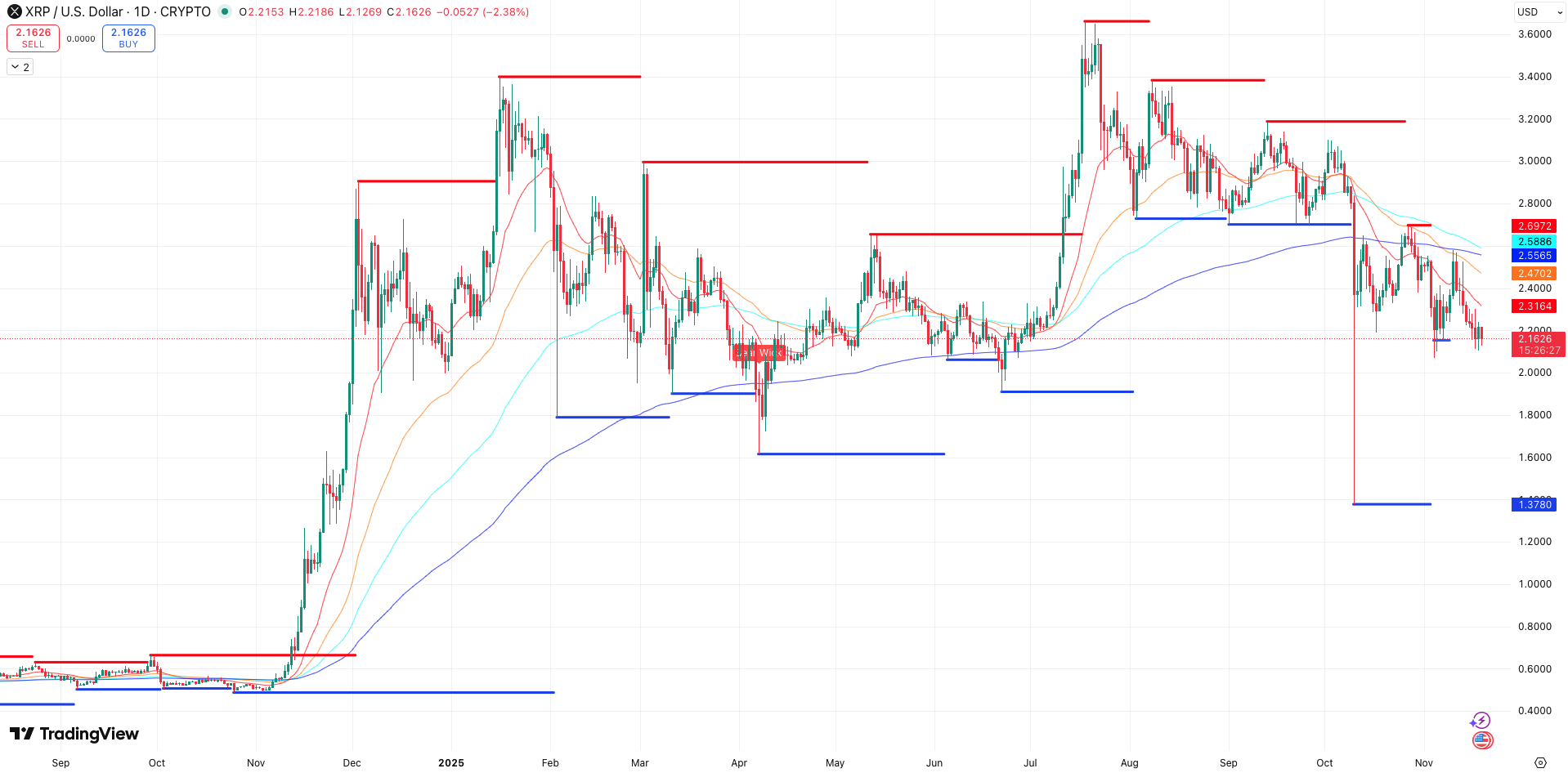 Steun en Weerstand + EMA’s XRP koers - bron: TradingView