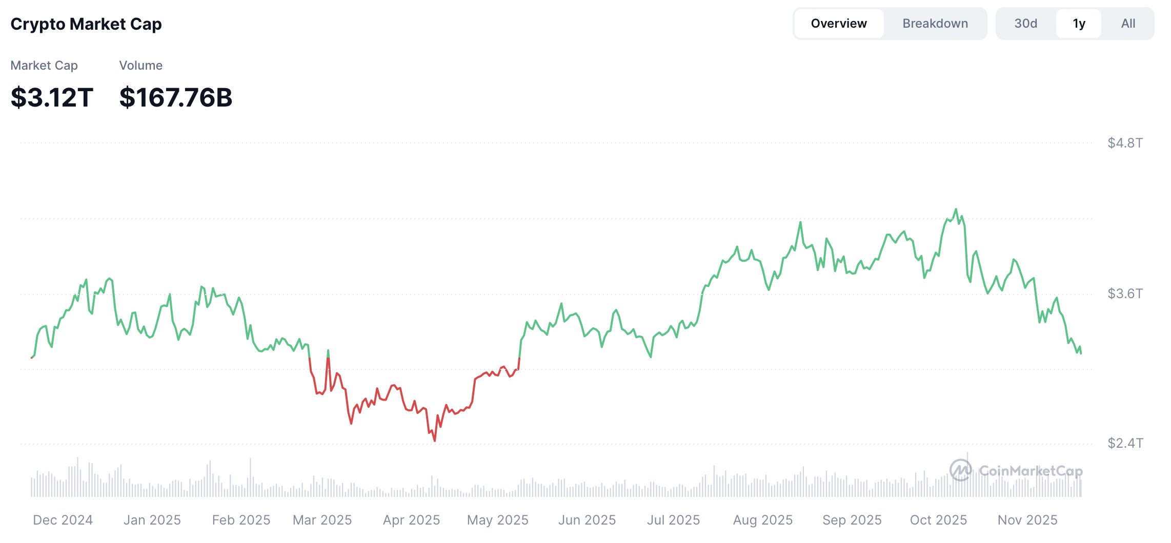 Totale market cap - bron: CoinMarketCap