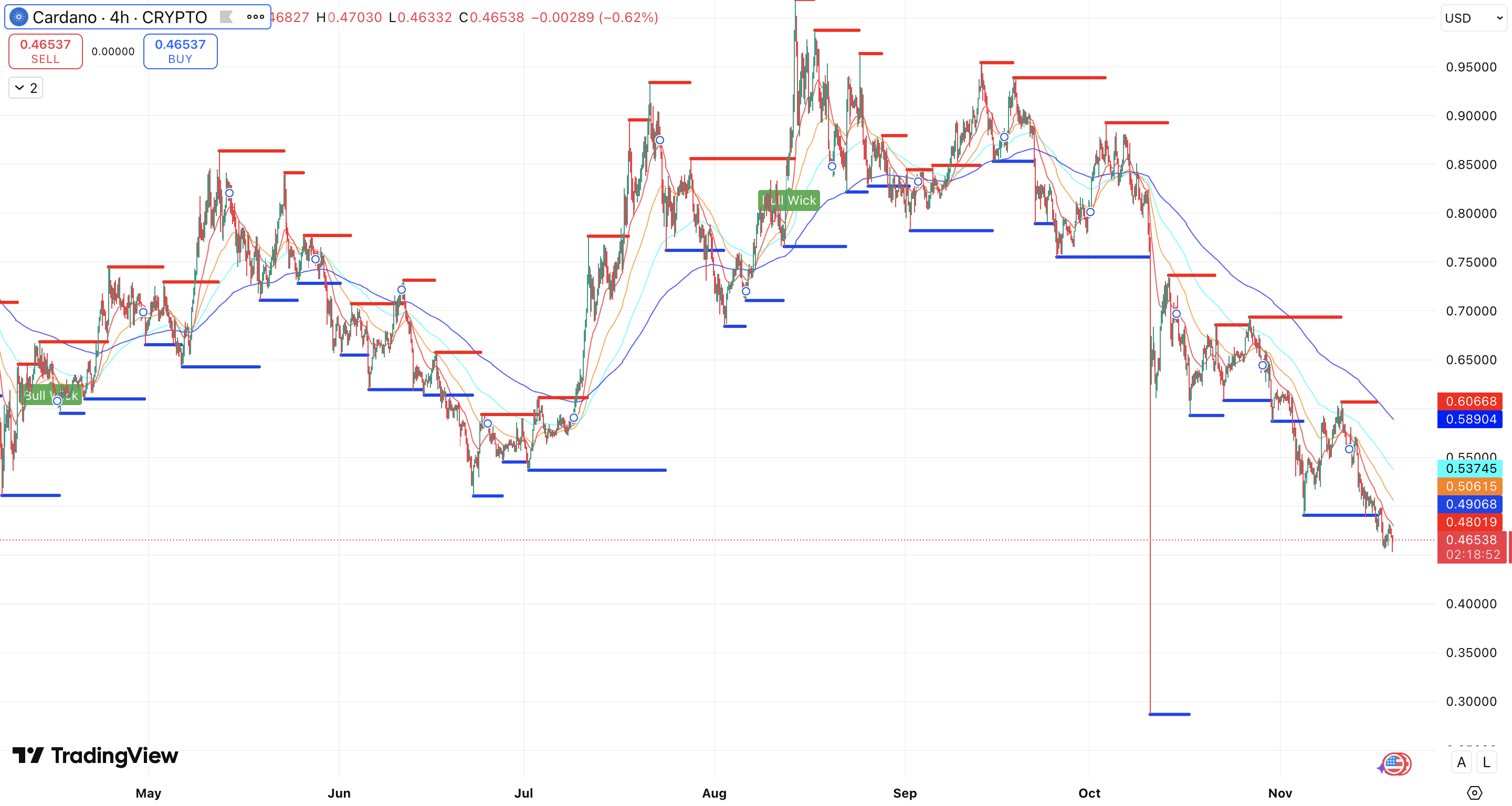 Steun en Weerstand + EMA’s Cardano koers - bron: TradingView