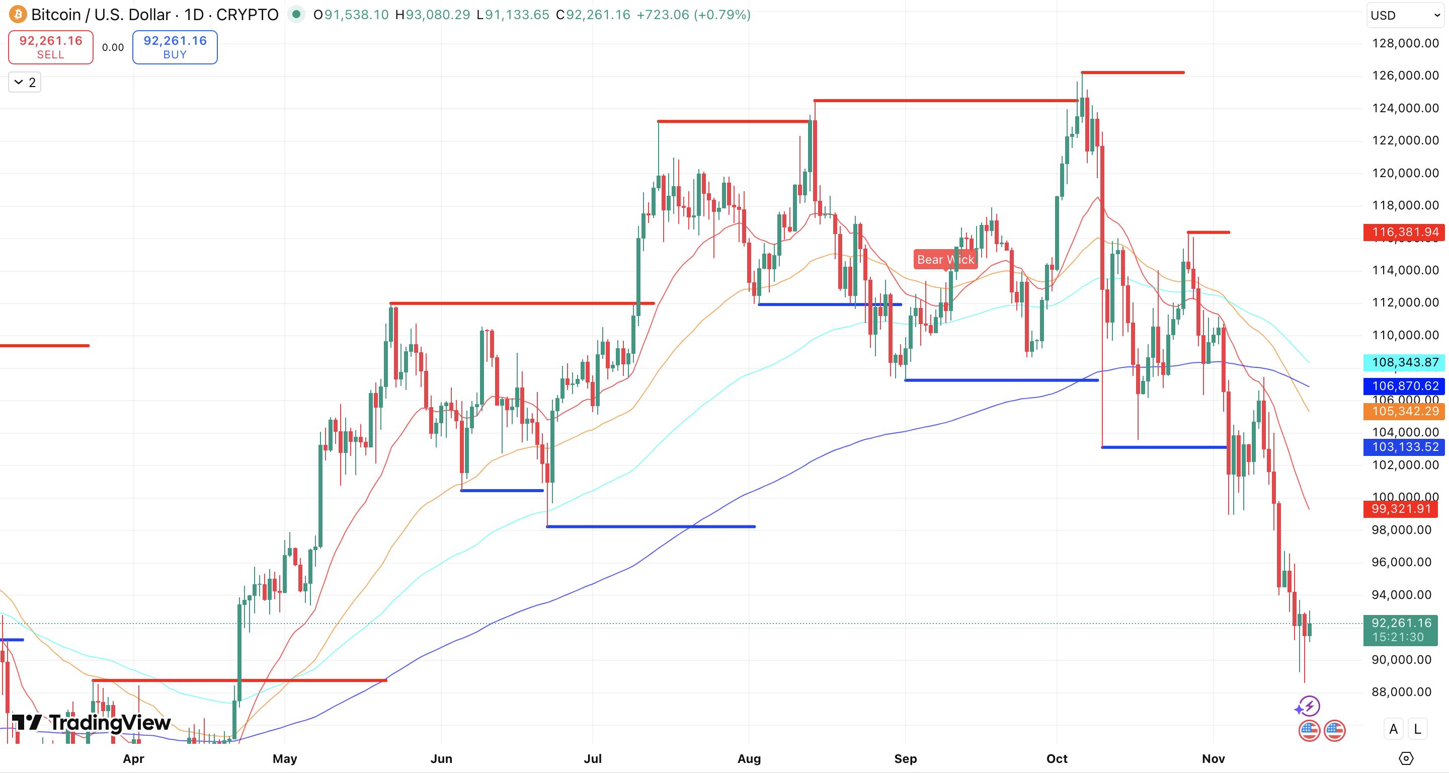 Steun en Weerstand + EMA’s Bitcoin koers - bron: TradingView