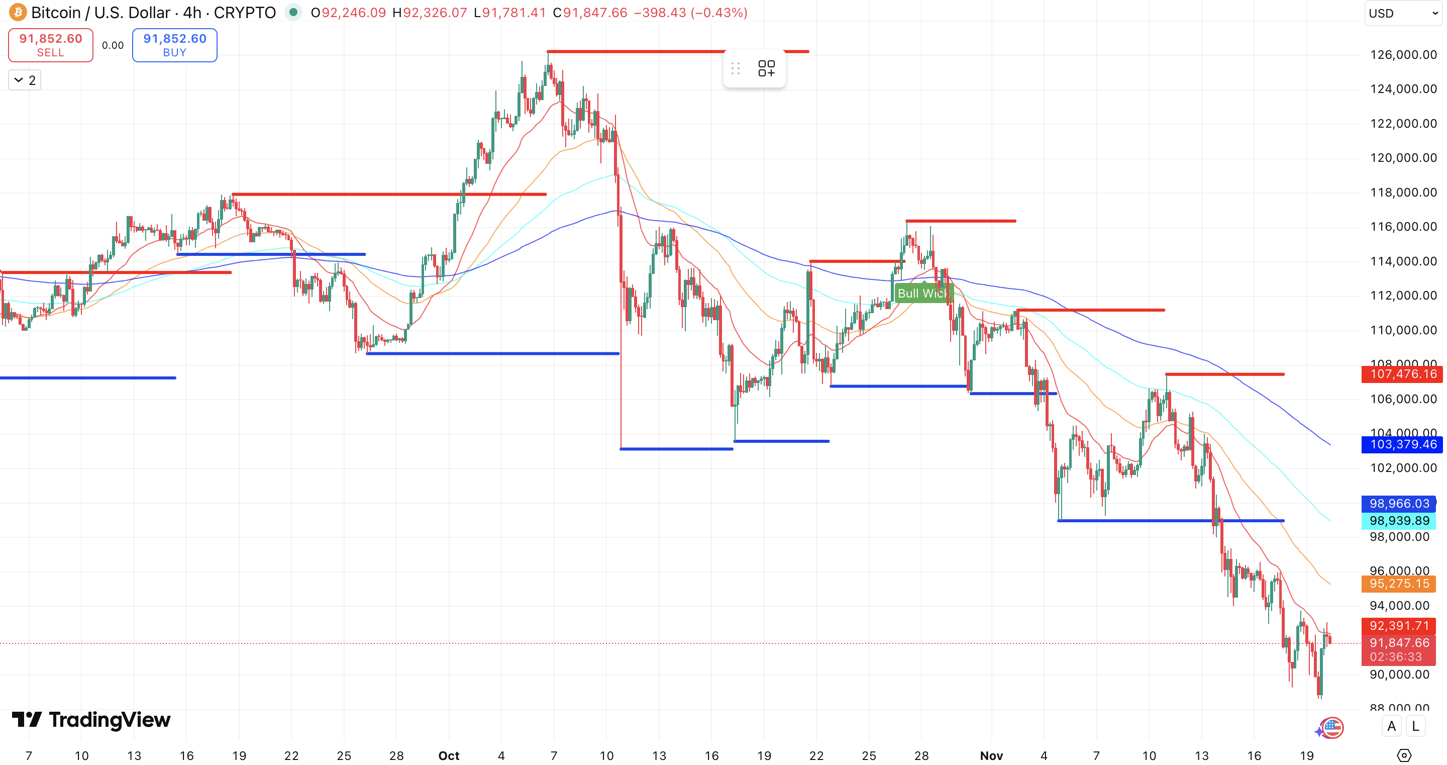 Steun en Weerstand + EMA’s Bitcoin koers - bron: TradingView