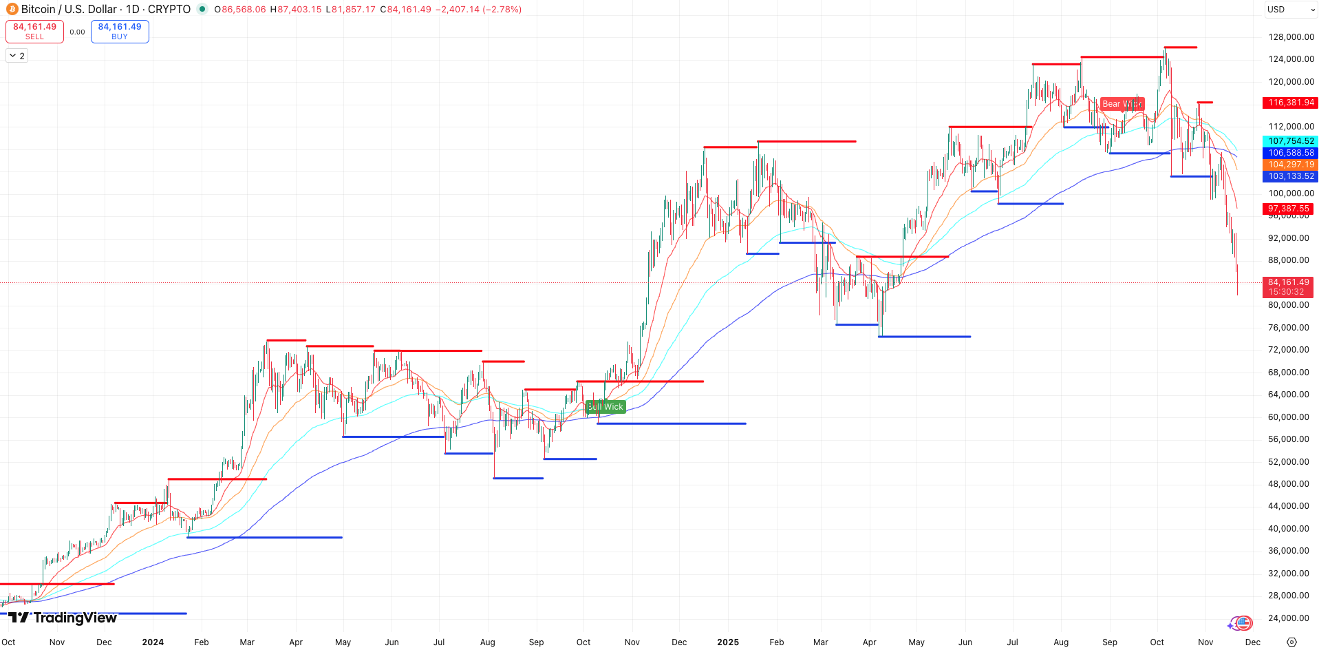 Steun en Weerstand + EMA’s Bitcoin koers - bron: Tradingview