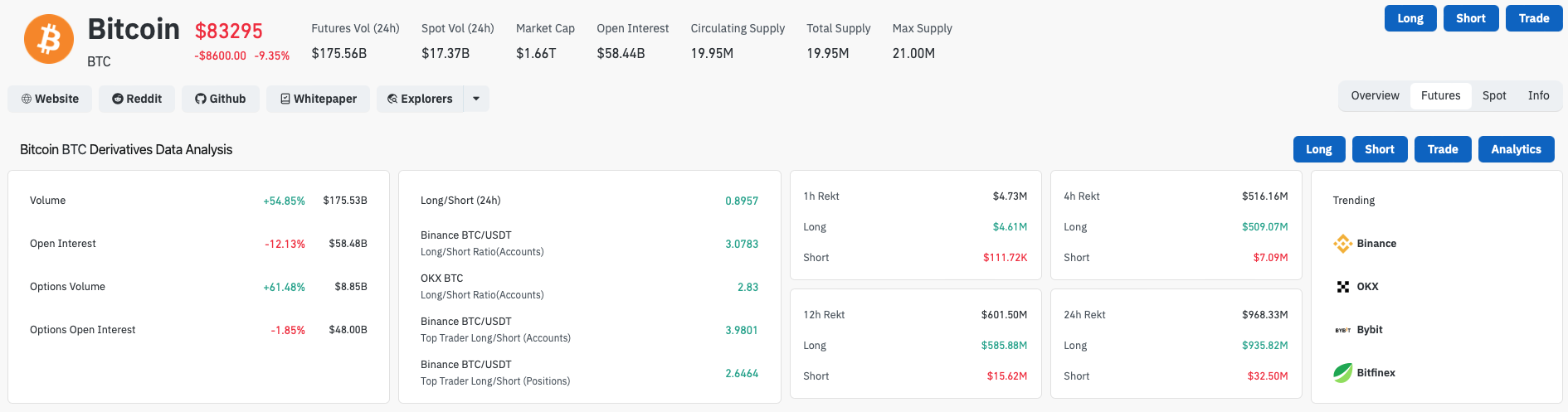Bitcoin liquidaties - bron: Coinglass