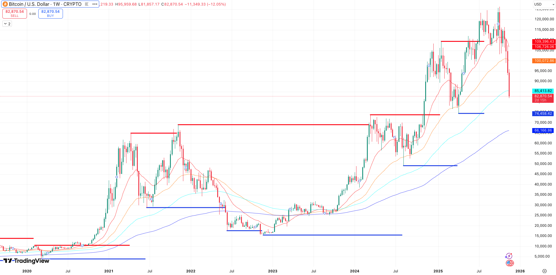 Steun en Weerstand + EMA’s Bitcoin koers - bron: Tradingview
