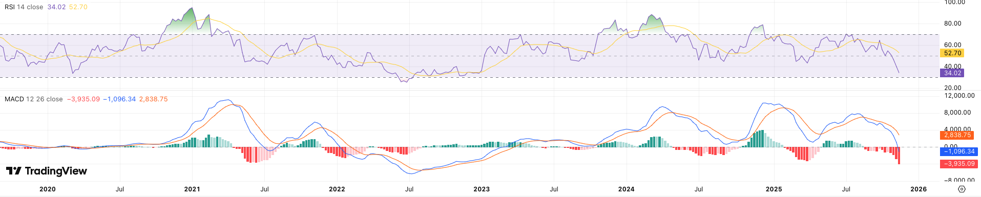 RSI + MACD Bitcoin koers - bron: TradingVIew
