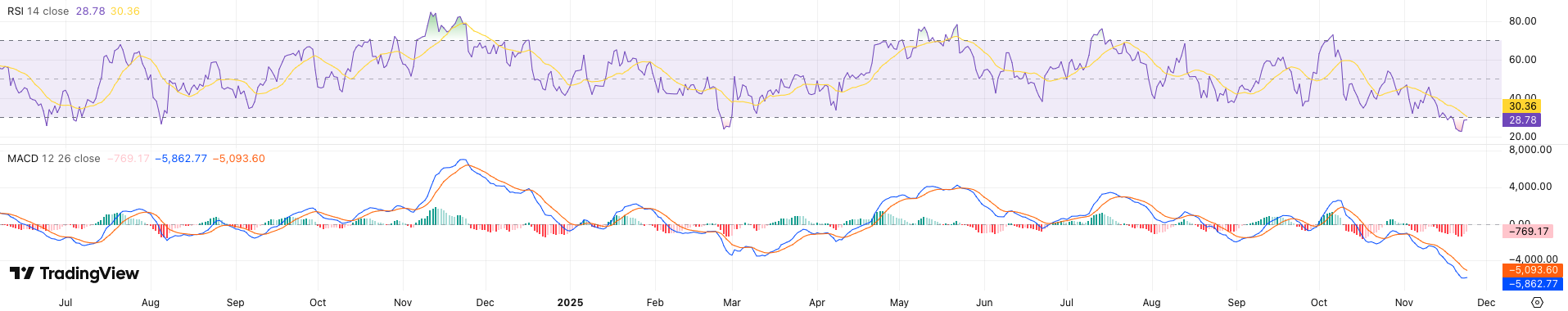 RSI + MACD Bitcoin koers - bron: TradingView