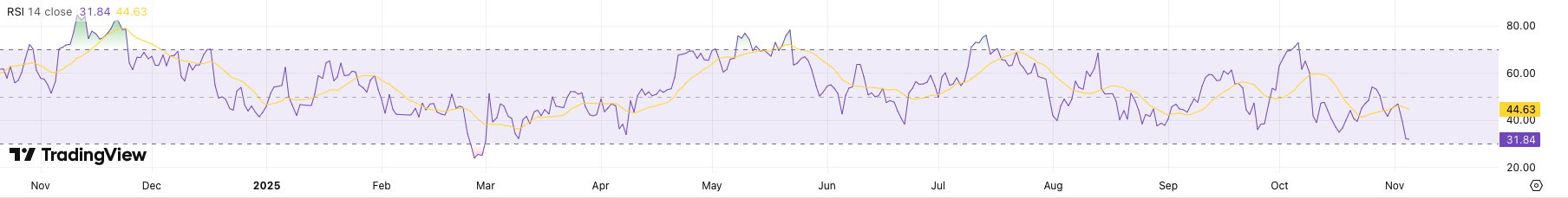 RSI Bitcoin koers - bron: TradingView