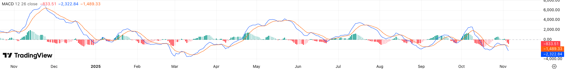 MACD Bitcoin koers - bron: TradingView