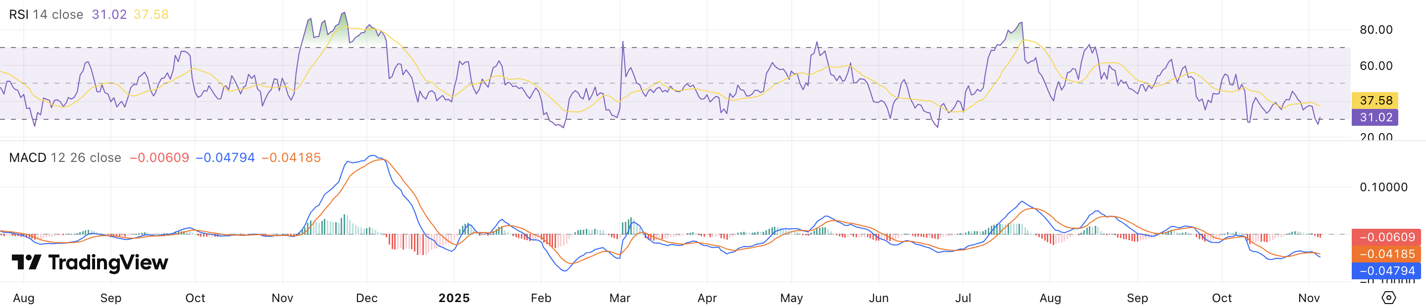 RSI + MACD Cardano koers - bron: TradingView