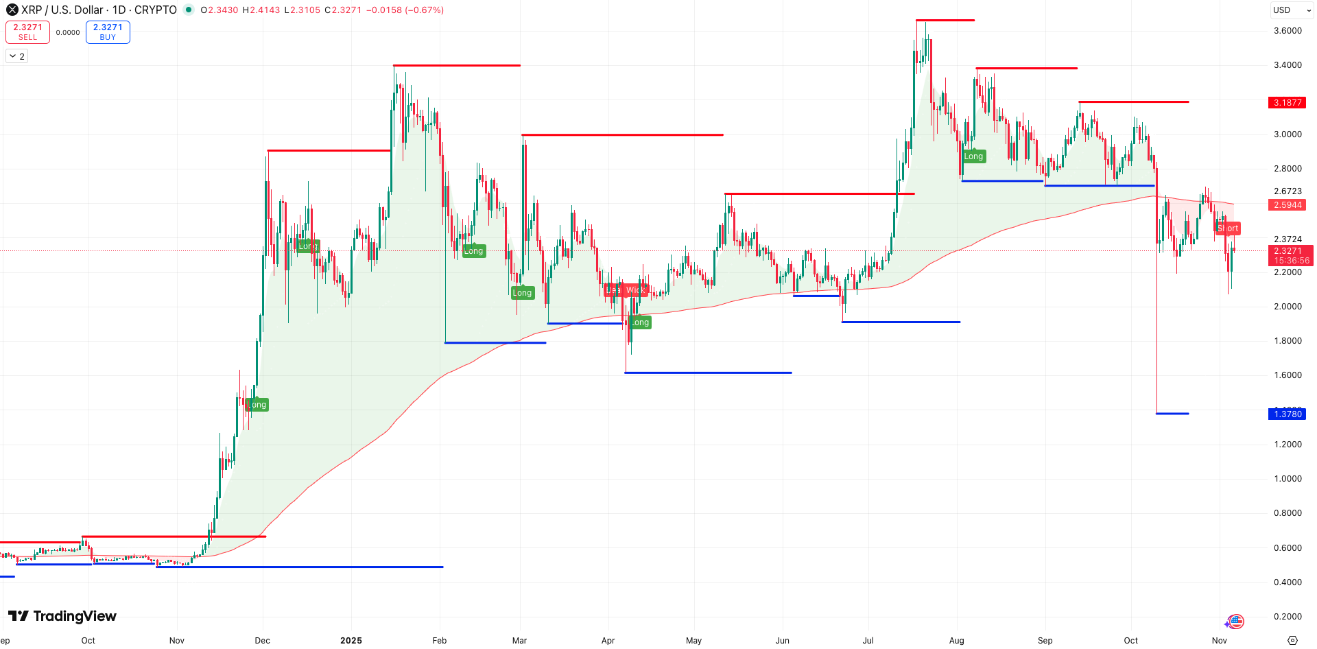 Steun en Weerstand + 200 EMA - bron: TradingView