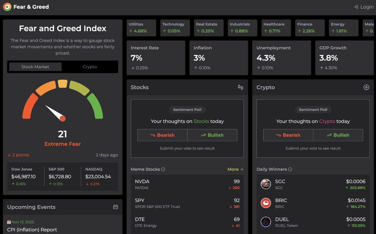 huidige Fear and Greed Index - Bron: https://feargreedmeter.com/