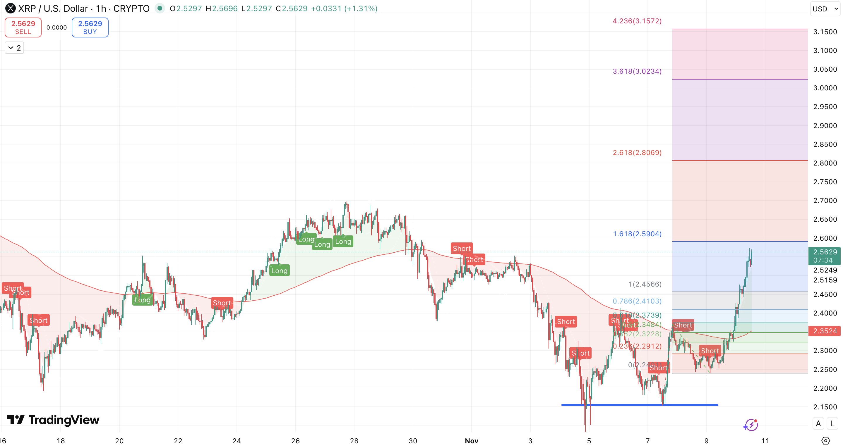 Dubbele bodem + 200 EMA + Fibonacci XRP koers - bron: TradingView 