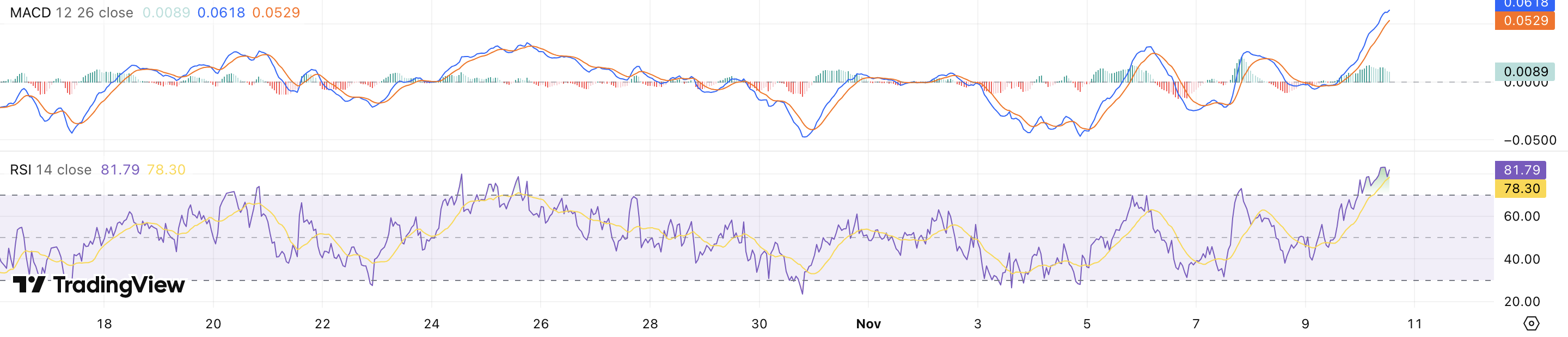 MACD + RSI XRP koers - bron: TradingView