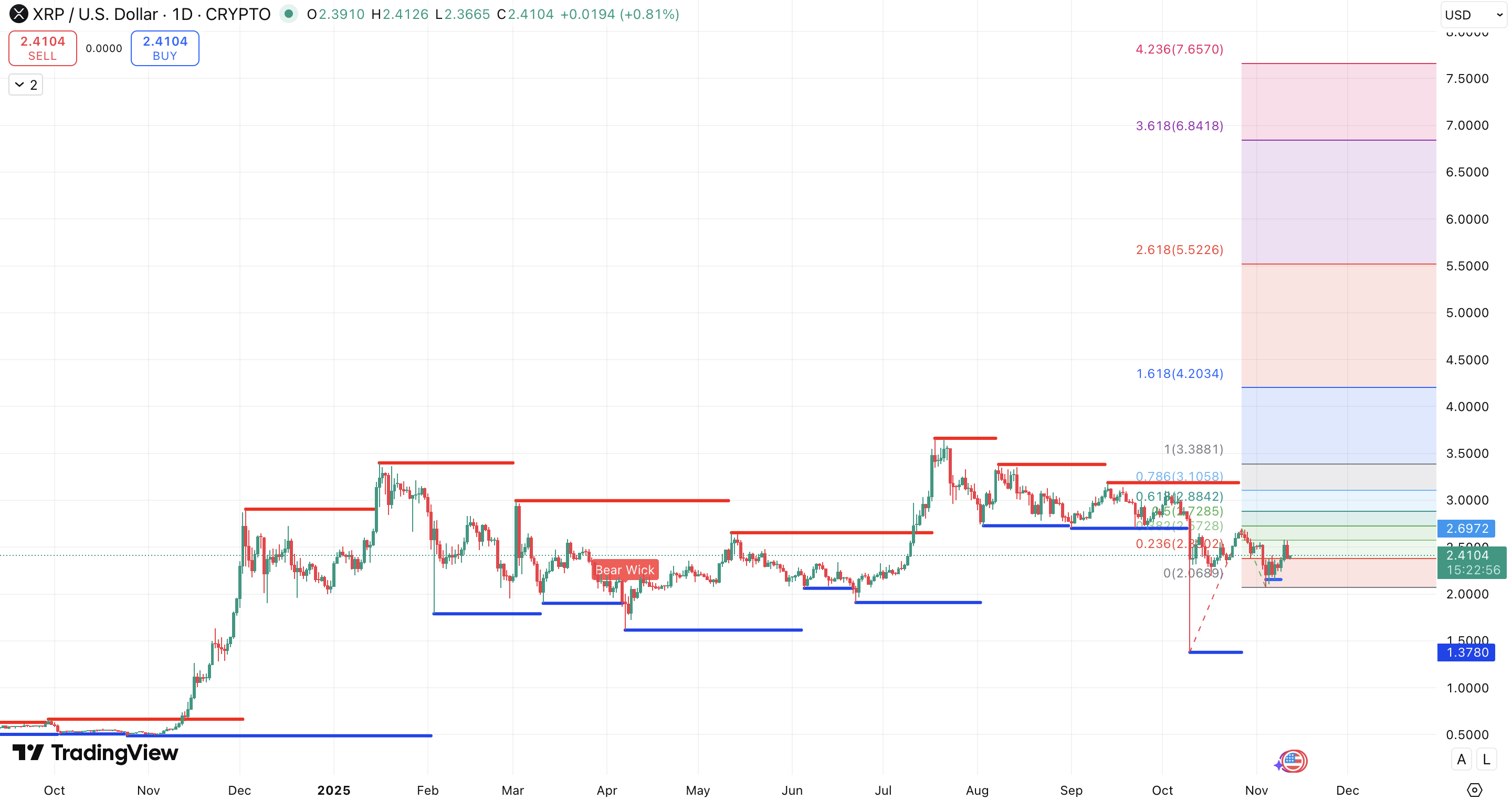 Steun en Weerstand + Fibonacci Extension XRP koers - bron: TradingView bitwise
