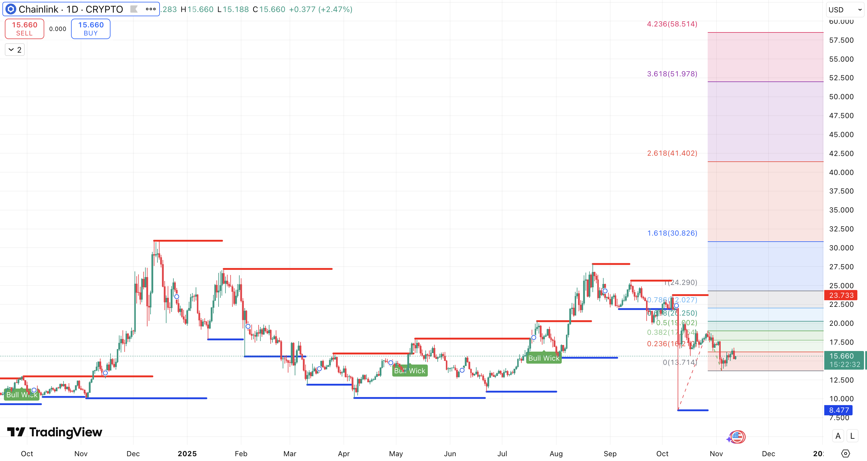 Steun en Weerstand + Fibonacci Extension Chainlink koers - bron: TradingView bitwise