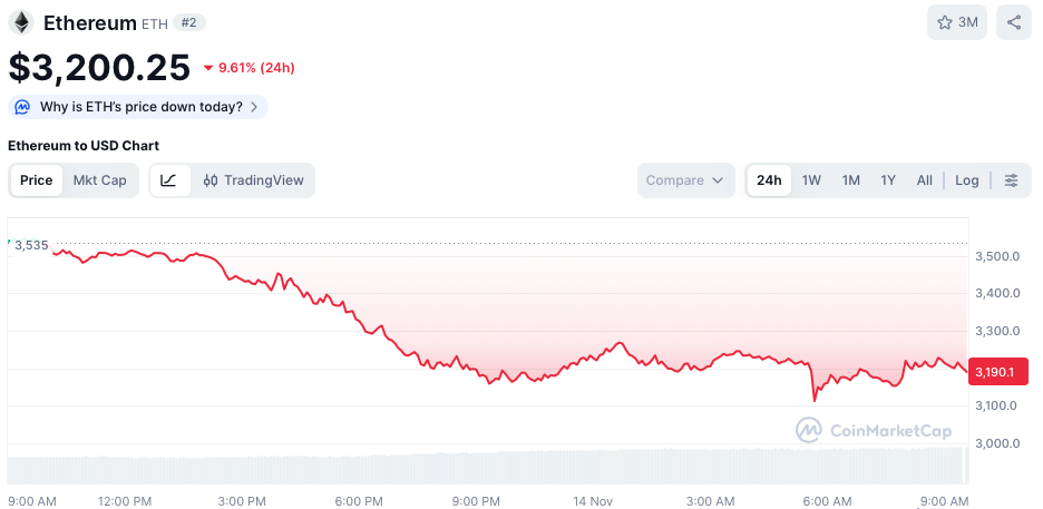 Ethereum koers - bron: CoinMarketCap