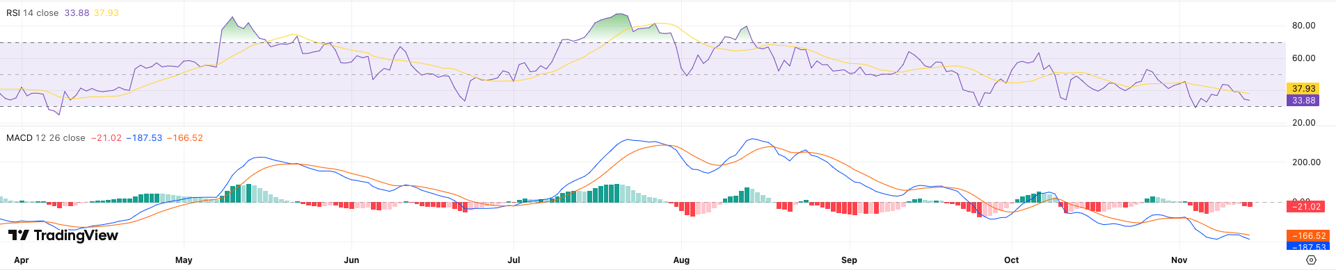 RSI + MACD Ethereum koers - bron: TradingView