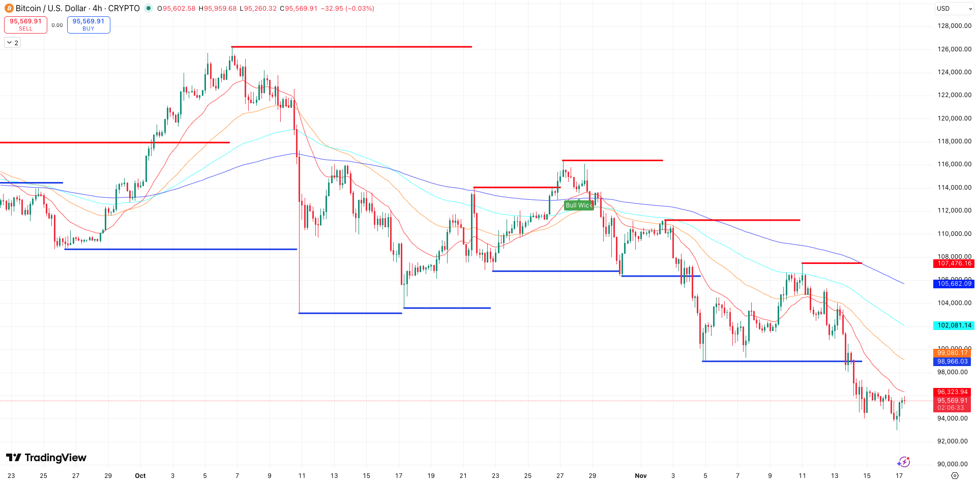 Steun en Weerstand + EMA’s Bitcoin koers - bron: TradingView