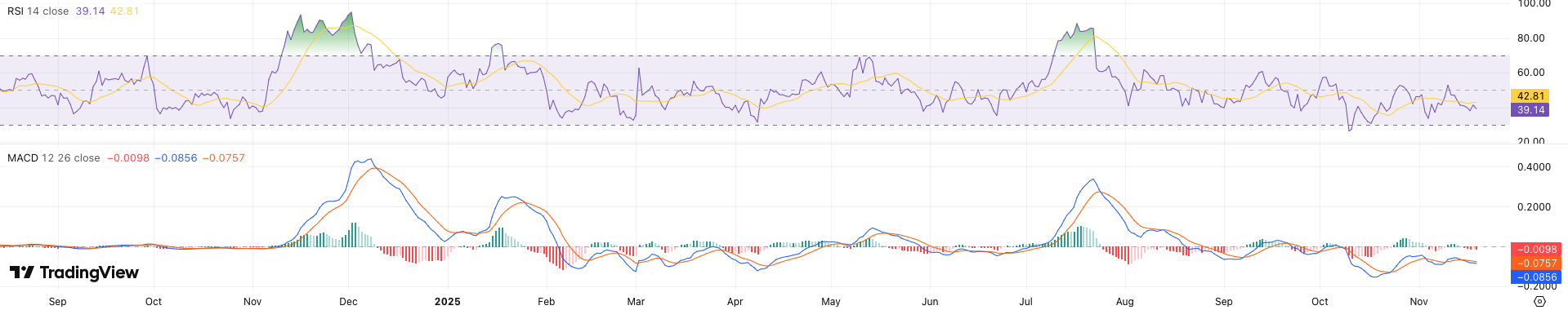 RSI + MACD XRP koers - bron: TradingView