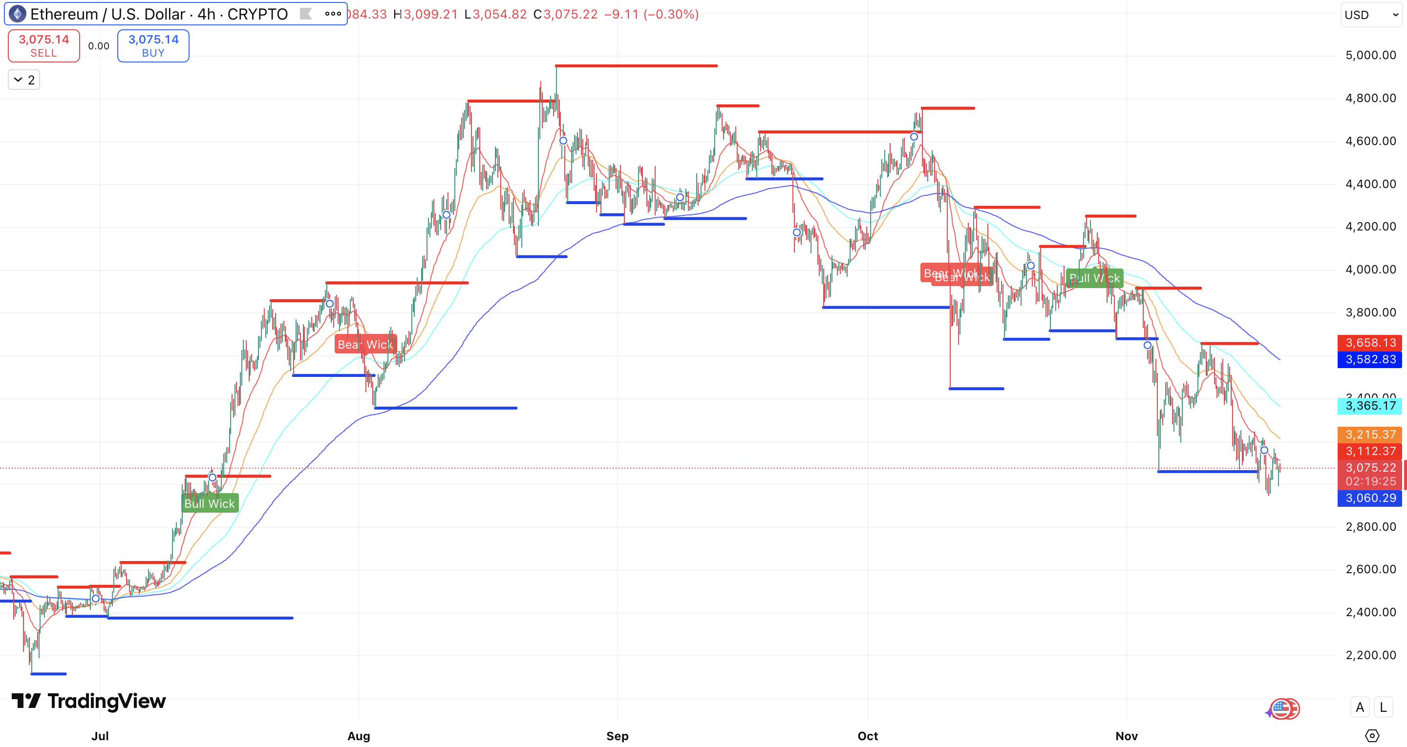 Steun en Weerstand + EMA’s Ethereum koers - bron: TradingView