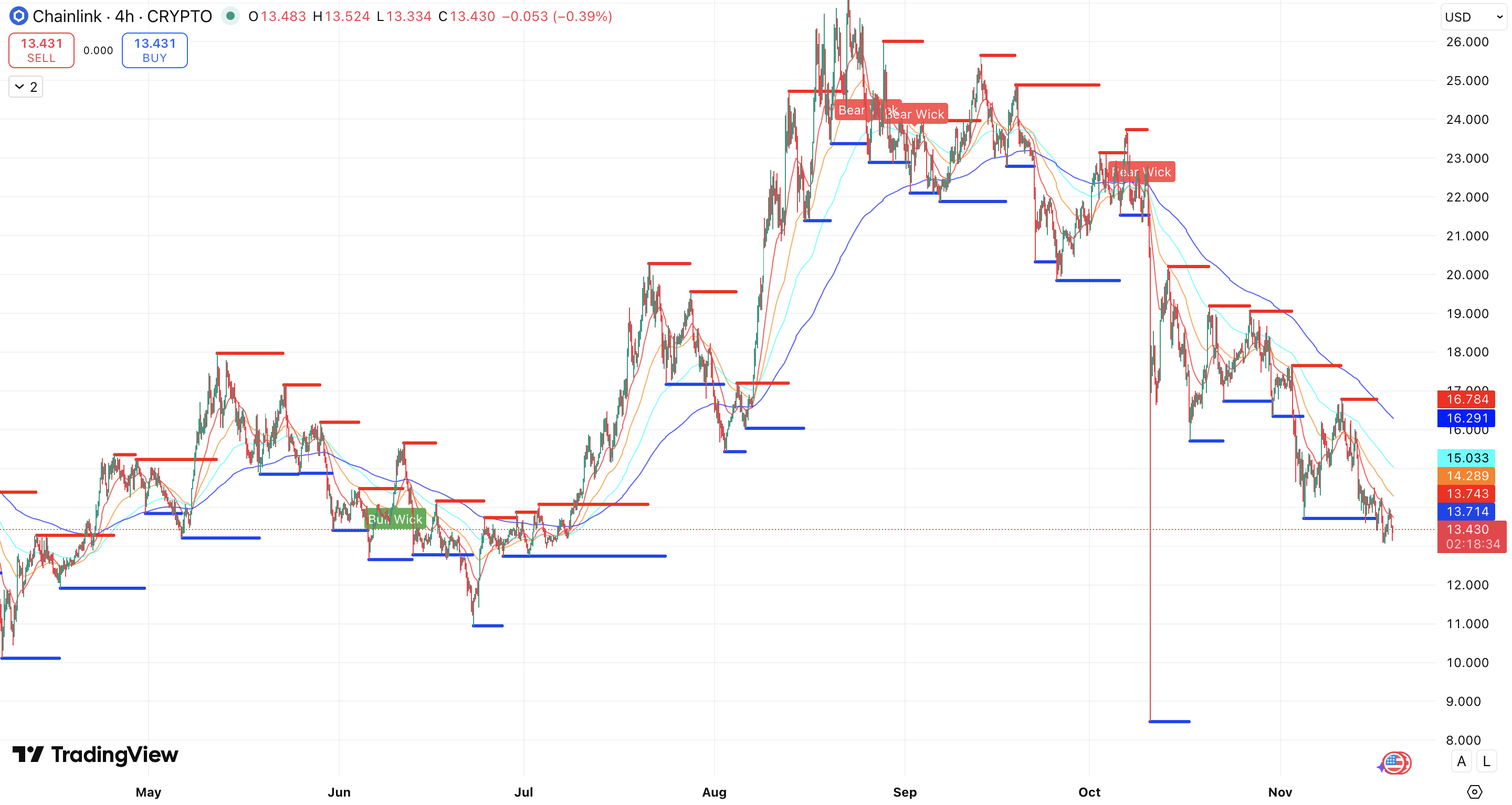 Steun en Weerstand + EMA’s Chainlink koers - bron: TradingView