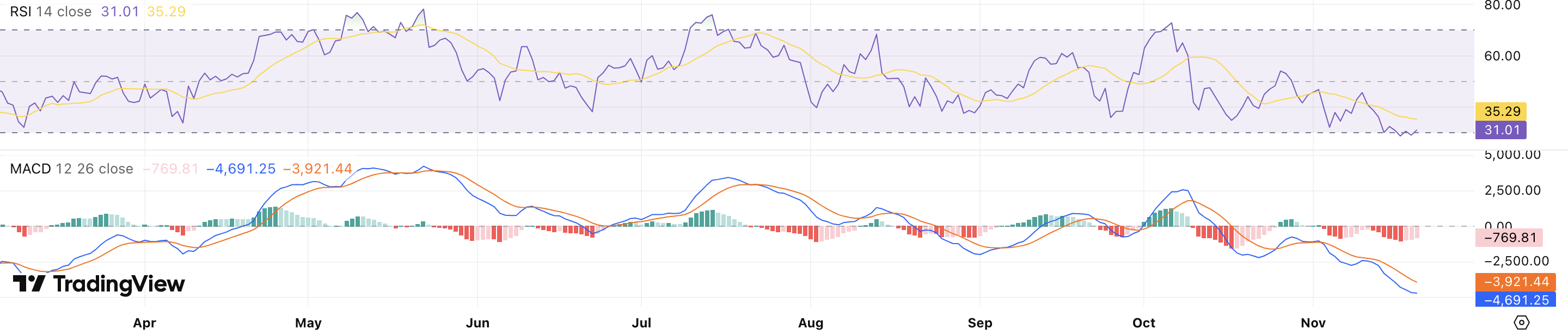 RSI + MACD Bitcoin koers - bron: TradingView
